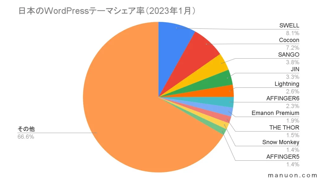 日本のWordPressテーマシェア率